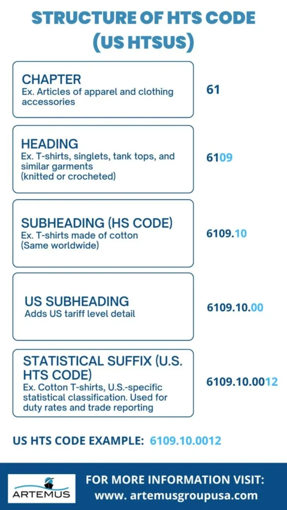 Structure Of HTS Code