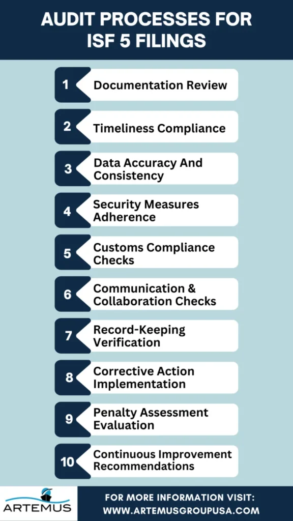 Audit Processes For ISF 5 Filings