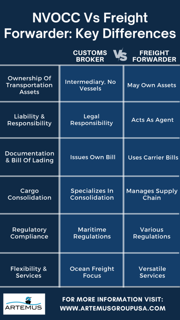 NVOCC VS Freight Forwarder