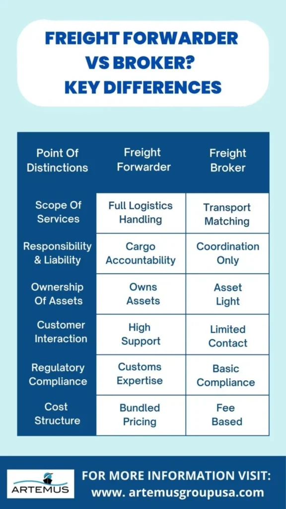 What Is A Freight Forwarder Vs Broker