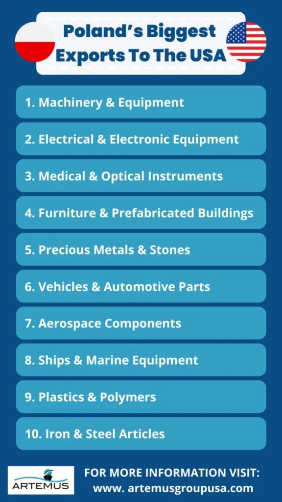 Poland’s Biggest Exports To The USA