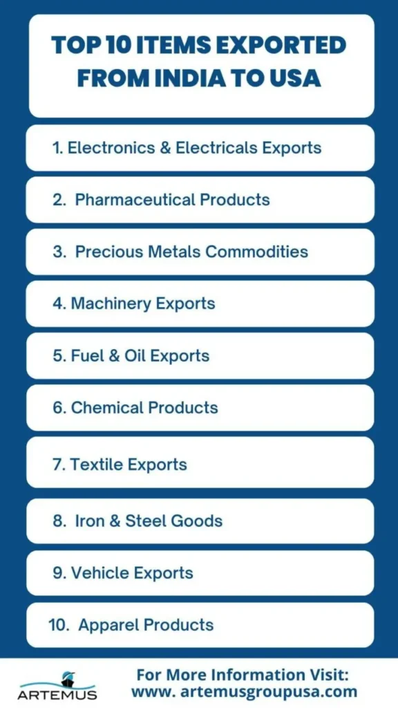 Top 10 Items Exported From India To USA