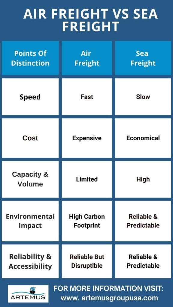 air freight vs sea freight