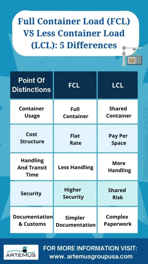Full Container Load Meaning (FCL)