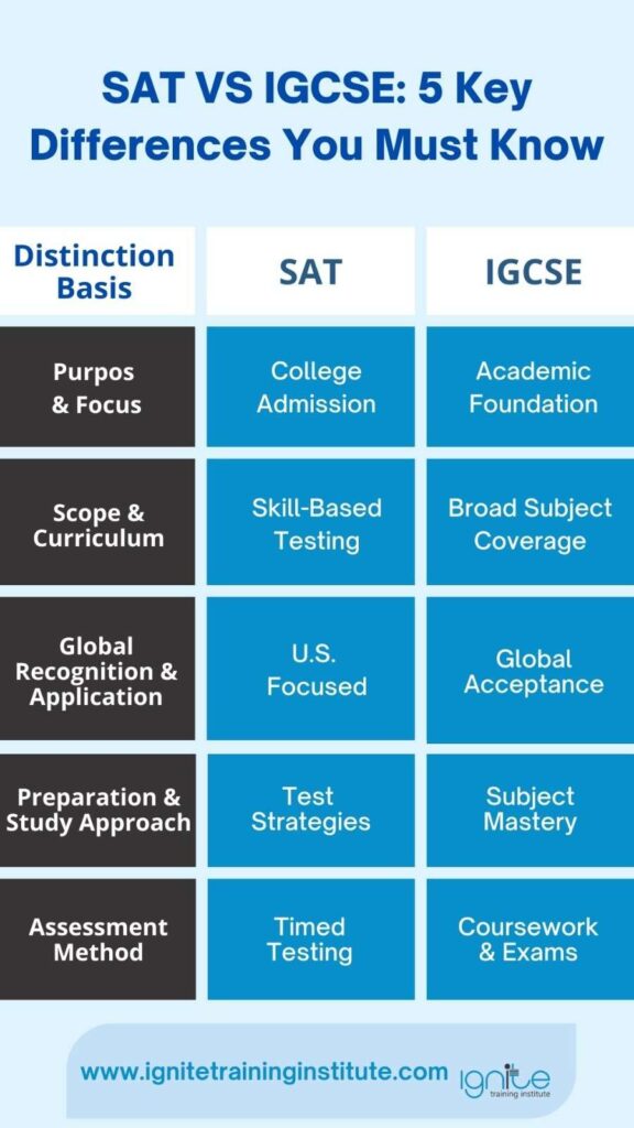 SAT VS IGCSE