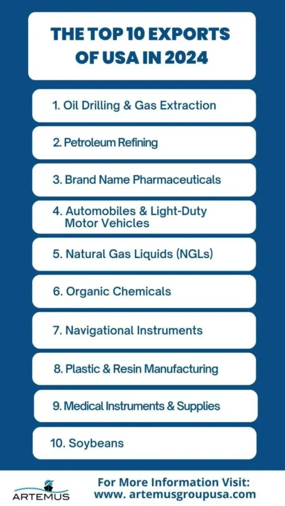 Top 10 Exports Of USA In 2024