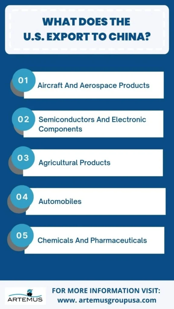 What Does The US Export To China