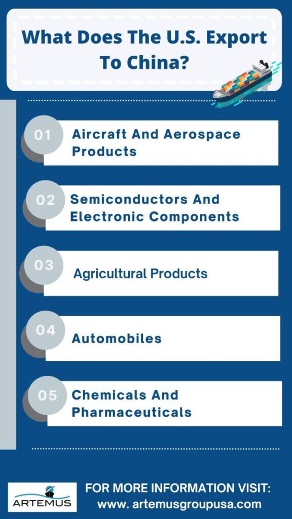 What Does The US Export To China