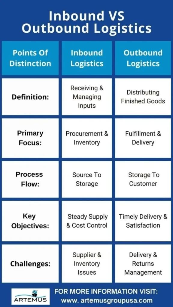 What Is Inbound & Outbound Logistics