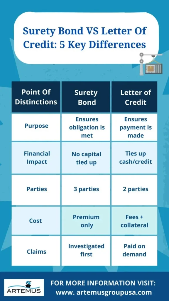 Surety Bond VS Letter Of Credit For Contractors
