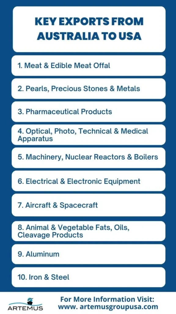 Exporting From Australia To USA