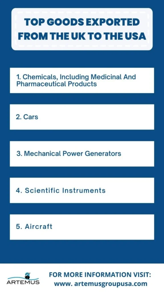 Exports From UK To USA