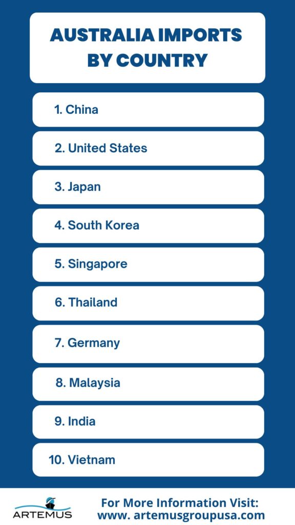 Australia Imports By Country