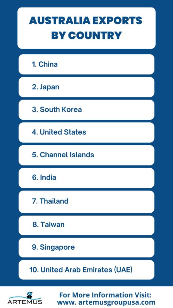 Australia Exports By Country