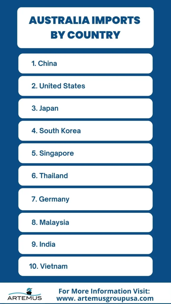 Australia Imports By Country