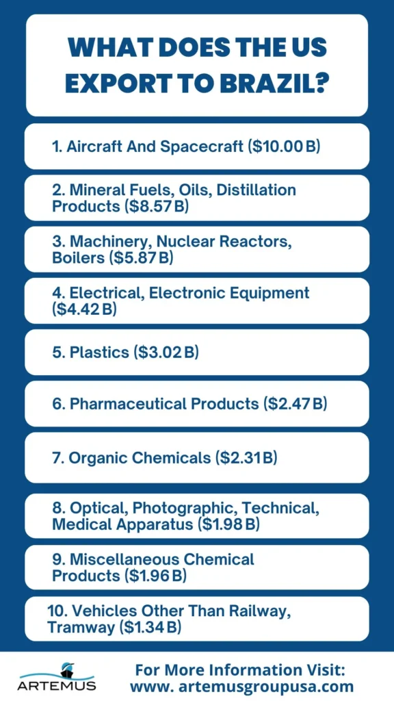 What Does The US Export To Brazil
