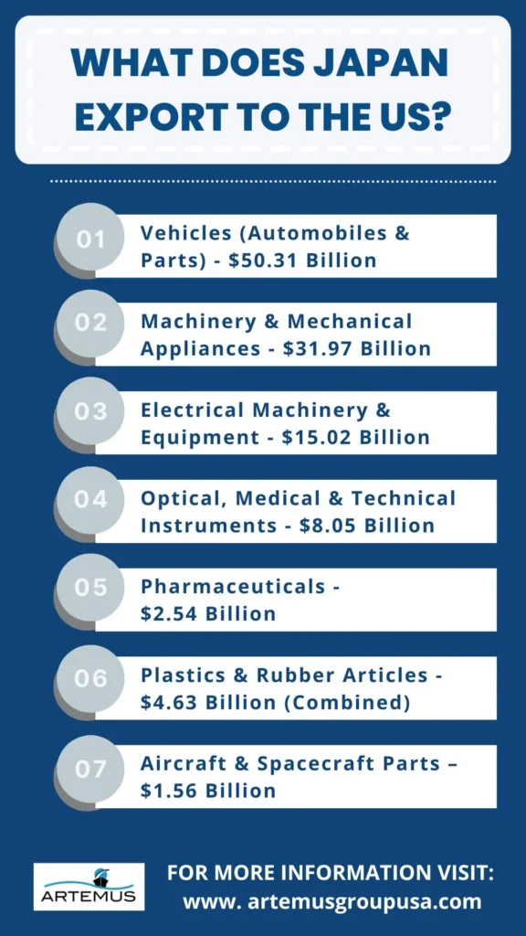 What Does Japan Export To The US
