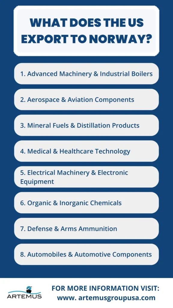 What Does The US Export To Norway