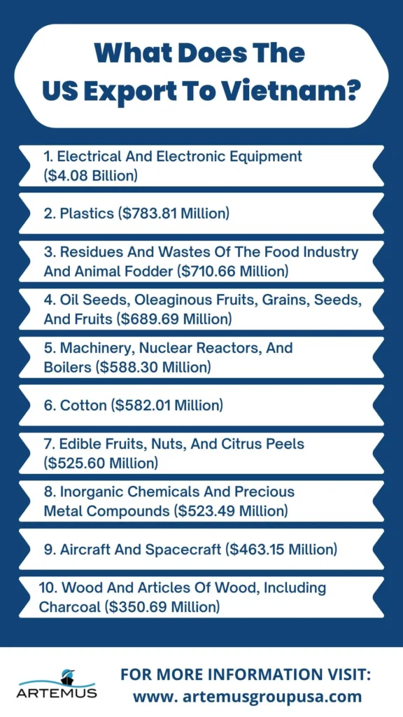 What Does The US Export To Vietnam