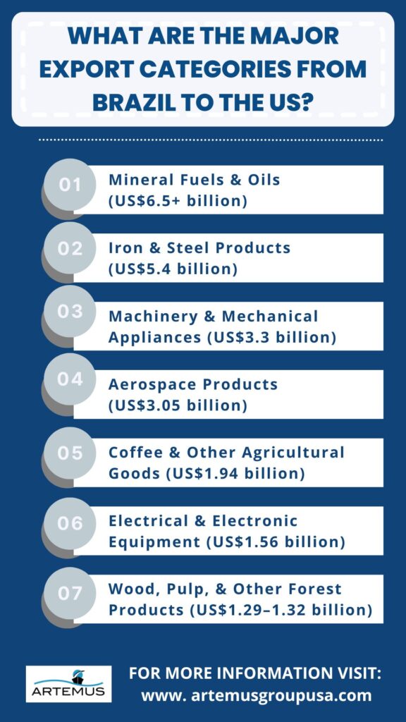 What Are The Major Export Categories From Brazil To The US