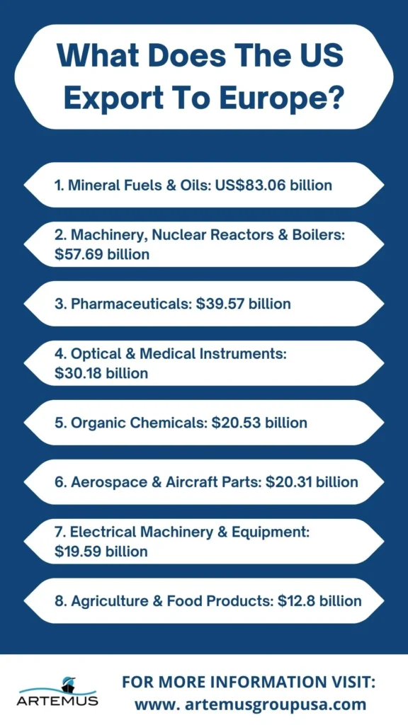 What Does The US Export To Europe
