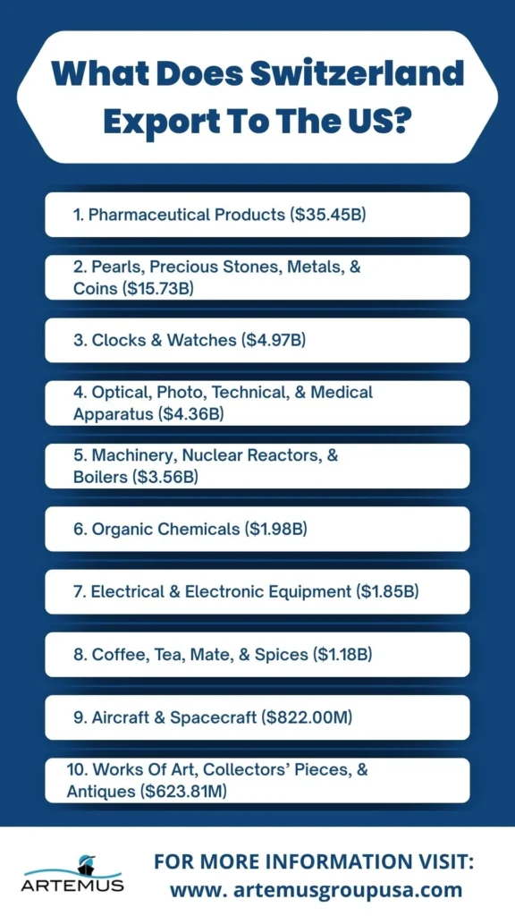 What Does Switzerland Export To The US