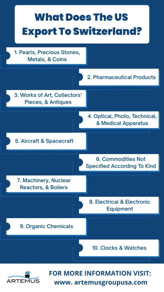 What Does The US Export To Switzerland