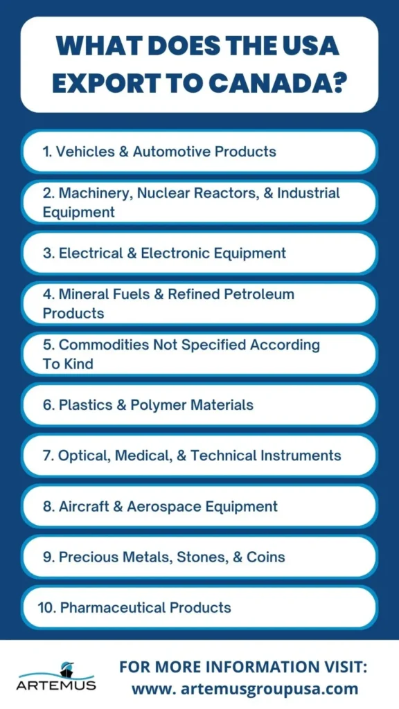 What Does The USA Export To Canada