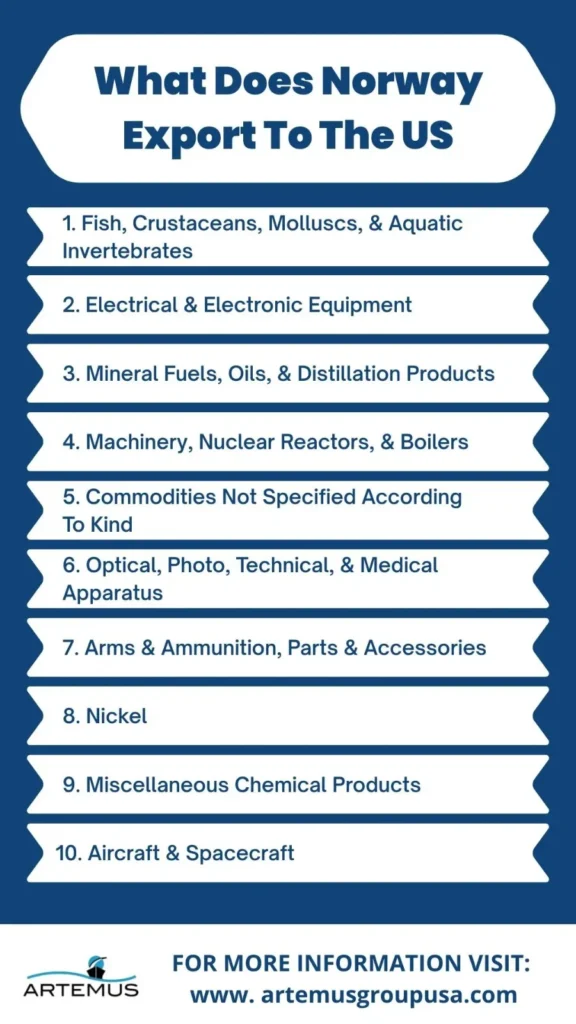 What Does Norway Export To The US
